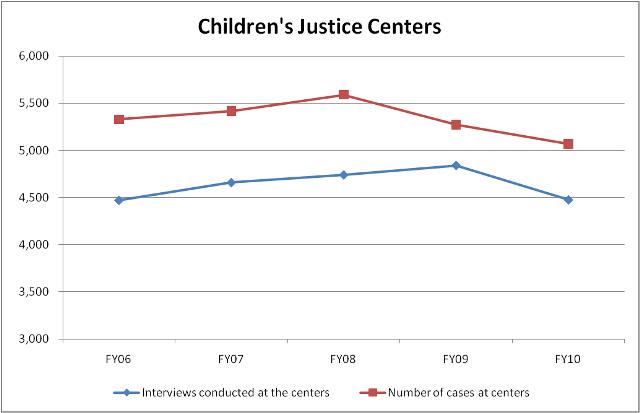 Cases in Children's Justice Centers